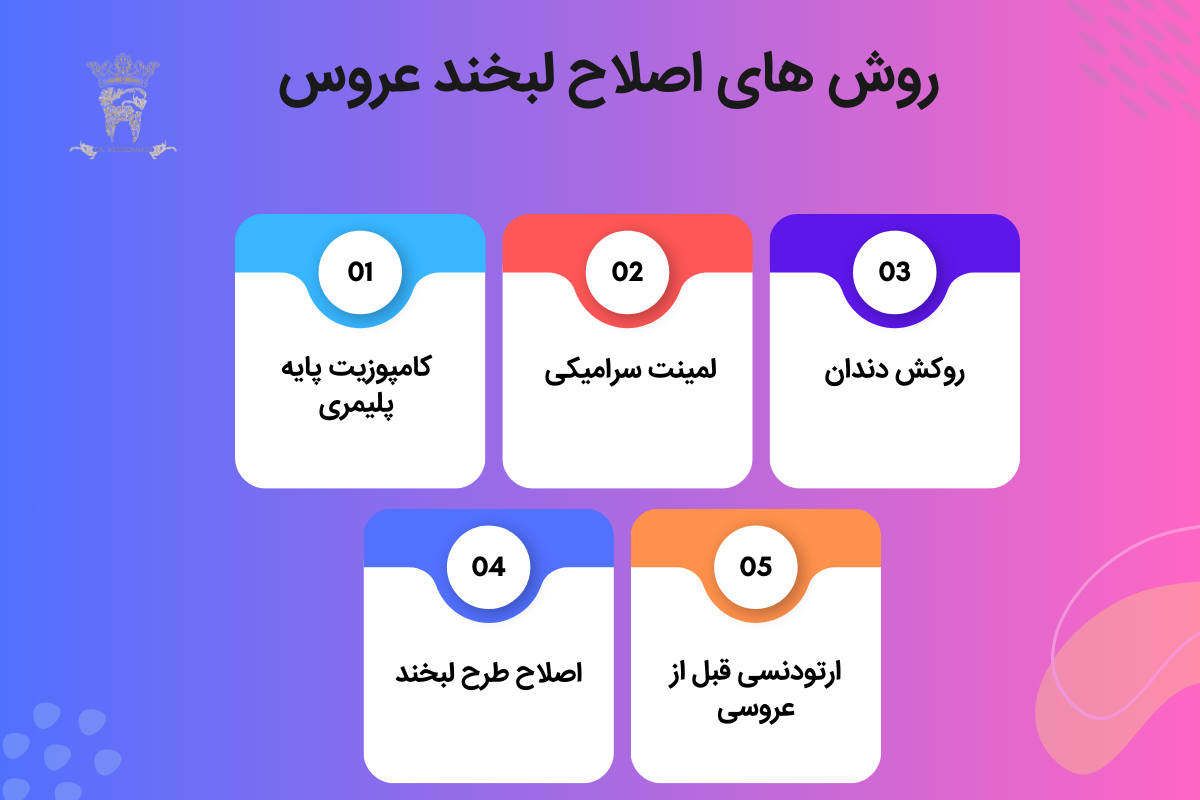چرا اصلاح لبخند عروس در دندانپزشکی اینقدر محبوب شده است؟ 1 روش های اصلاح لبخند عروس